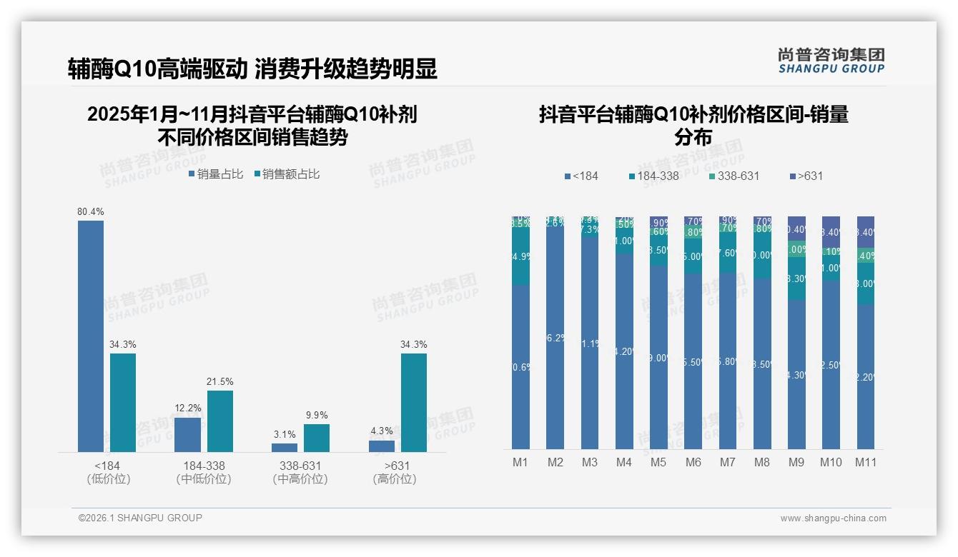 改善心血管健康需求占28%，辅酶Q10补剂功能定位亟待升级——尚普咨询集团专题解读-2026年1月-辅酶Q10补剂-38
