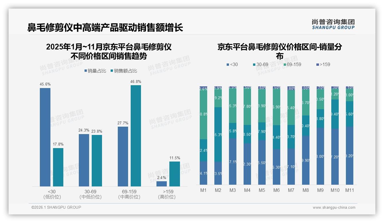 尚普咨询集团数据洞察：59%每周用2次鼻毛修剪仪成日常刚需场景-2026年1月-鼻毛修剪仪-38