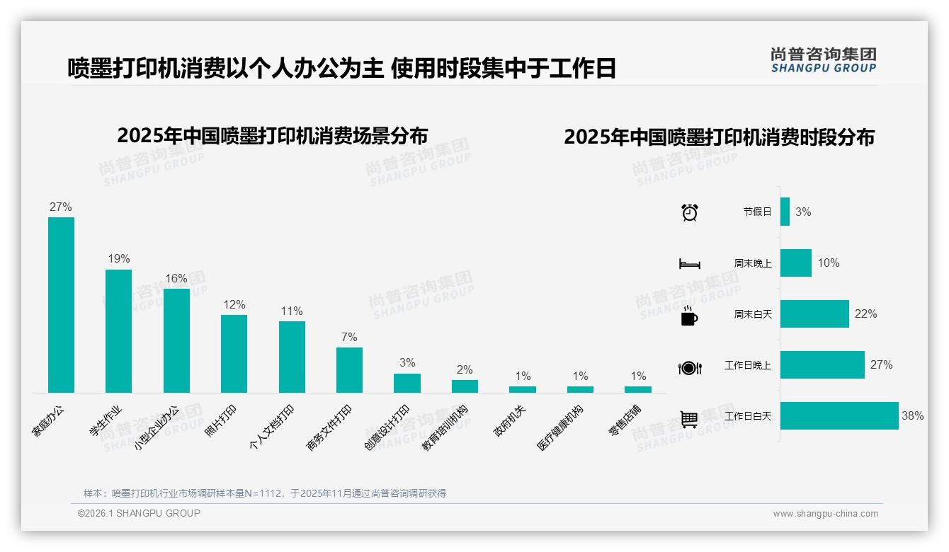 家庭办公38%时段工作日白天，喷墨打印机使用集中，智能客服22%需求凸显-2026年1月-喷墨打印机-38
