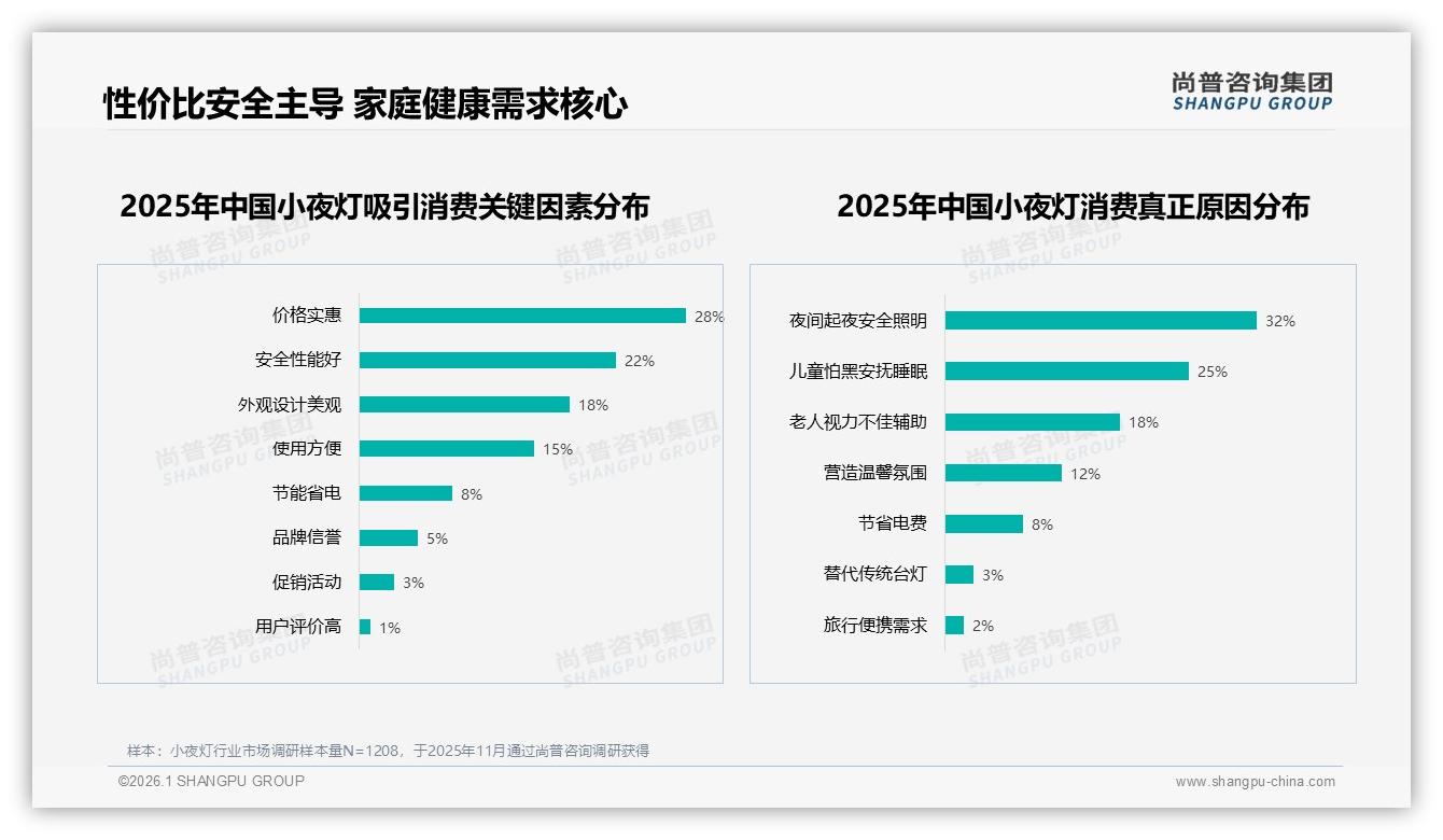 尚普咨询集团小夜灯品类年报：29元以下低价段占52.4%销量却仅19.9%销售额，利润结构倒挂-2026年1月-小夜灯-38
