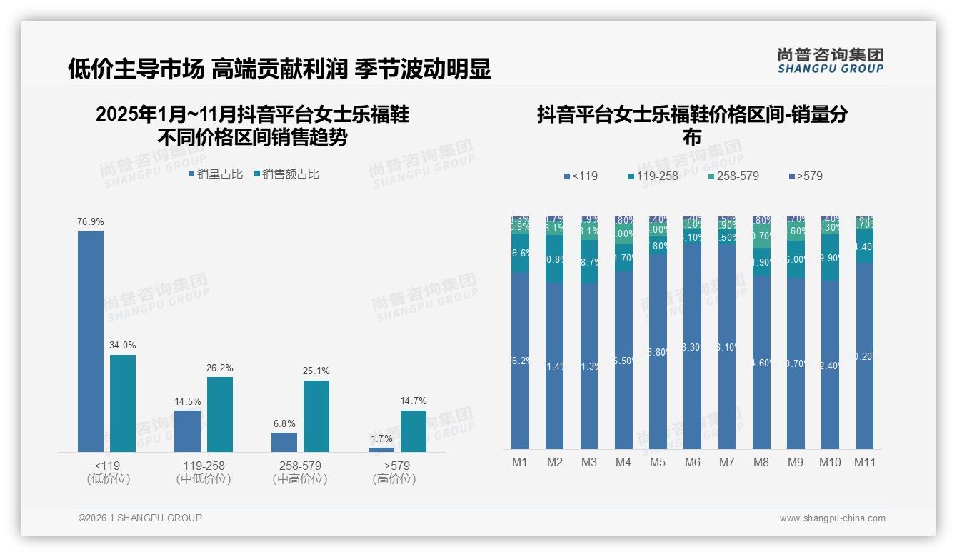 尚普咨询集团女士乐福鞋趋势报告：秋冬31%销售高峰，品牌提前备货赢全年——来源：尚普咨询集团最新女士乐福鞋研报-2026年1月-女士乐福鞋-38