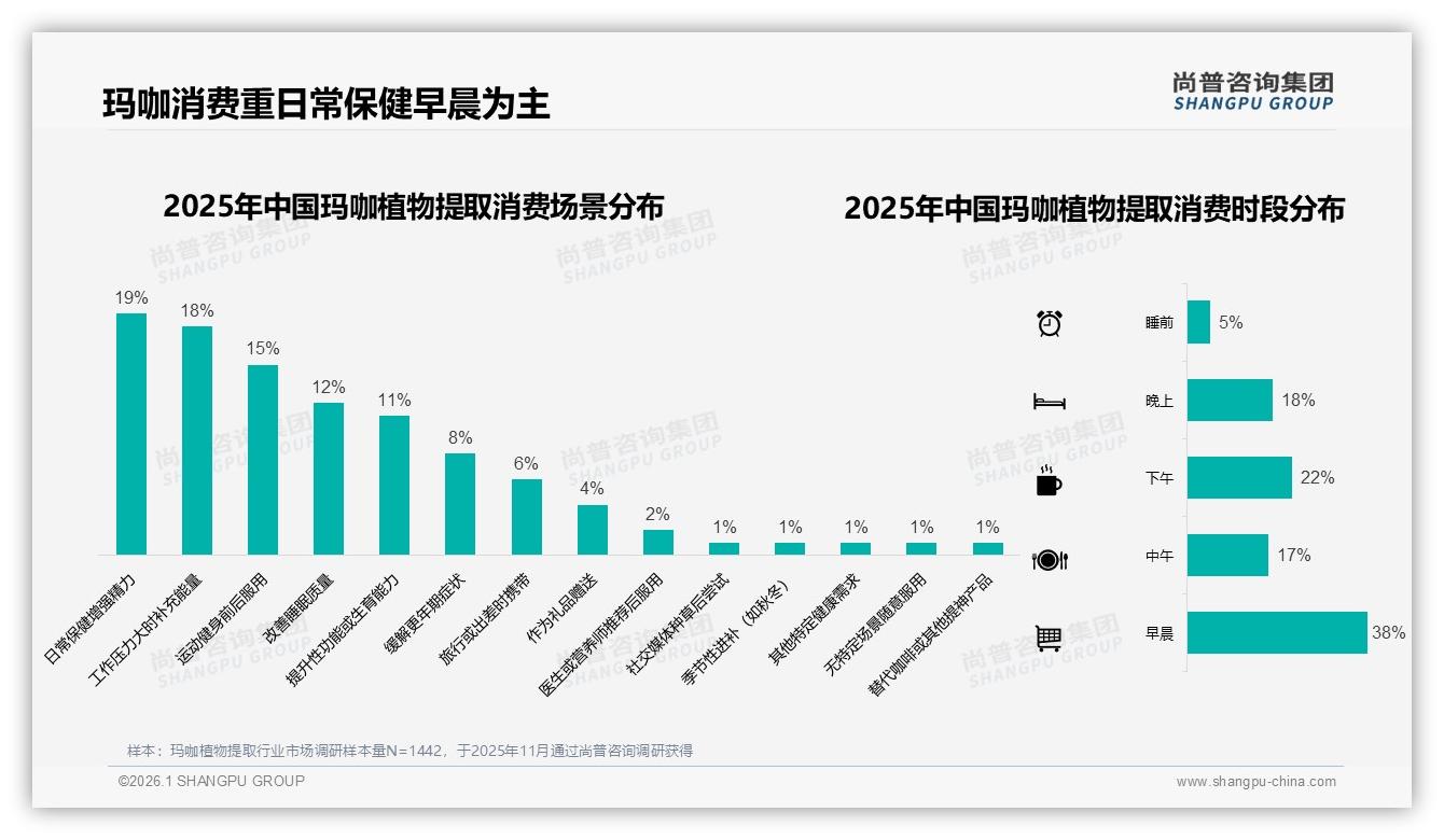 尚普咨询集团玛咖植物提取趋势报告：胶囊剂型24%占比领先，液体与复合配方需求悄然上升-2026年1月-玛咖植物提取-38