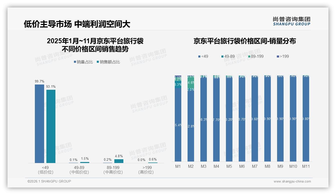 尚普咨询集团旅行袋品类年报：京东99.7%销量低于49元，低价走量ROI拷问-2026年1月-旅行袋-38