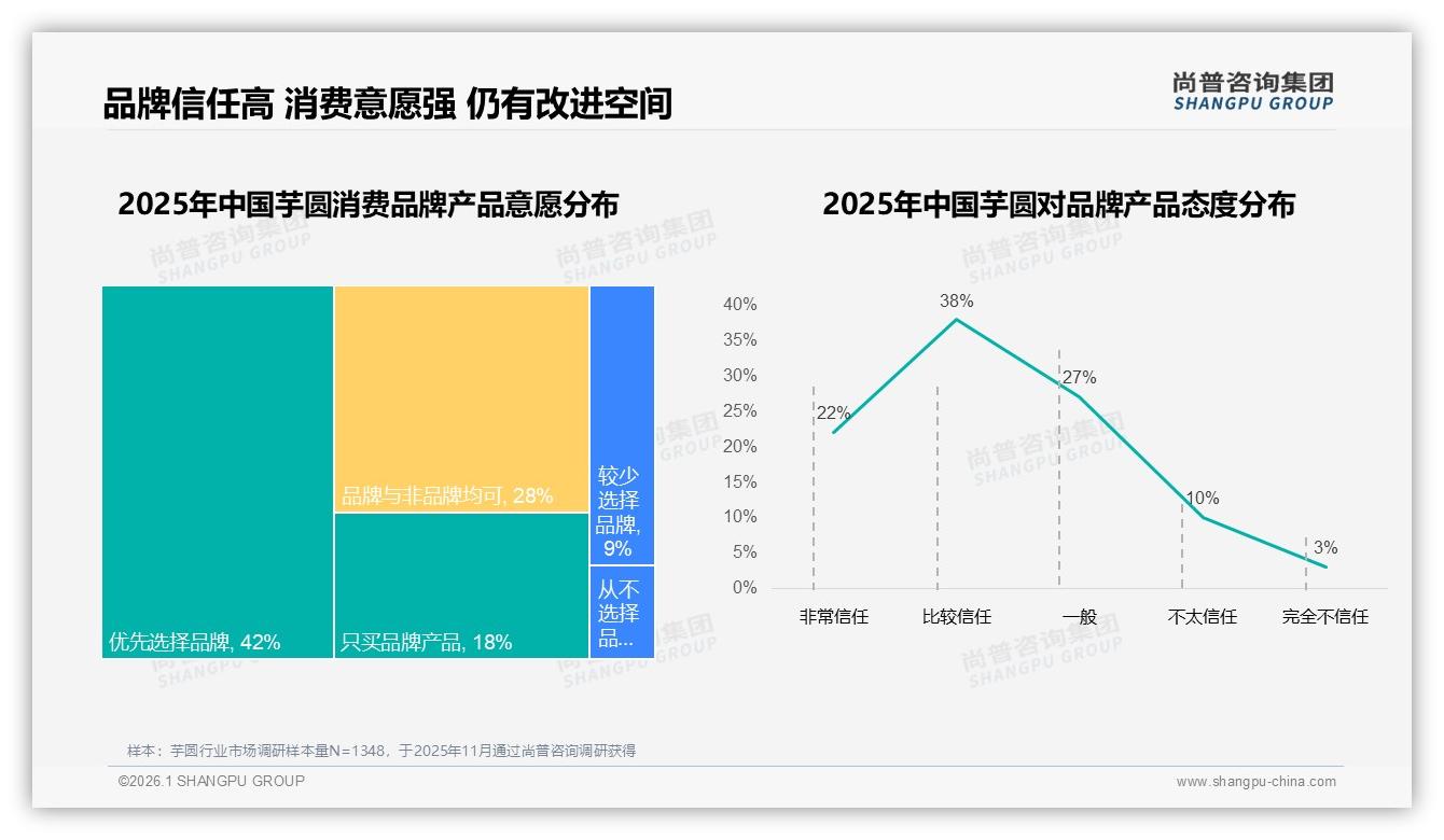 42%消费者愿为5到10元芋圆买单中端价格成甜蜜点——尚普咨询集团数据洞察-2026年1月-芋圆-38