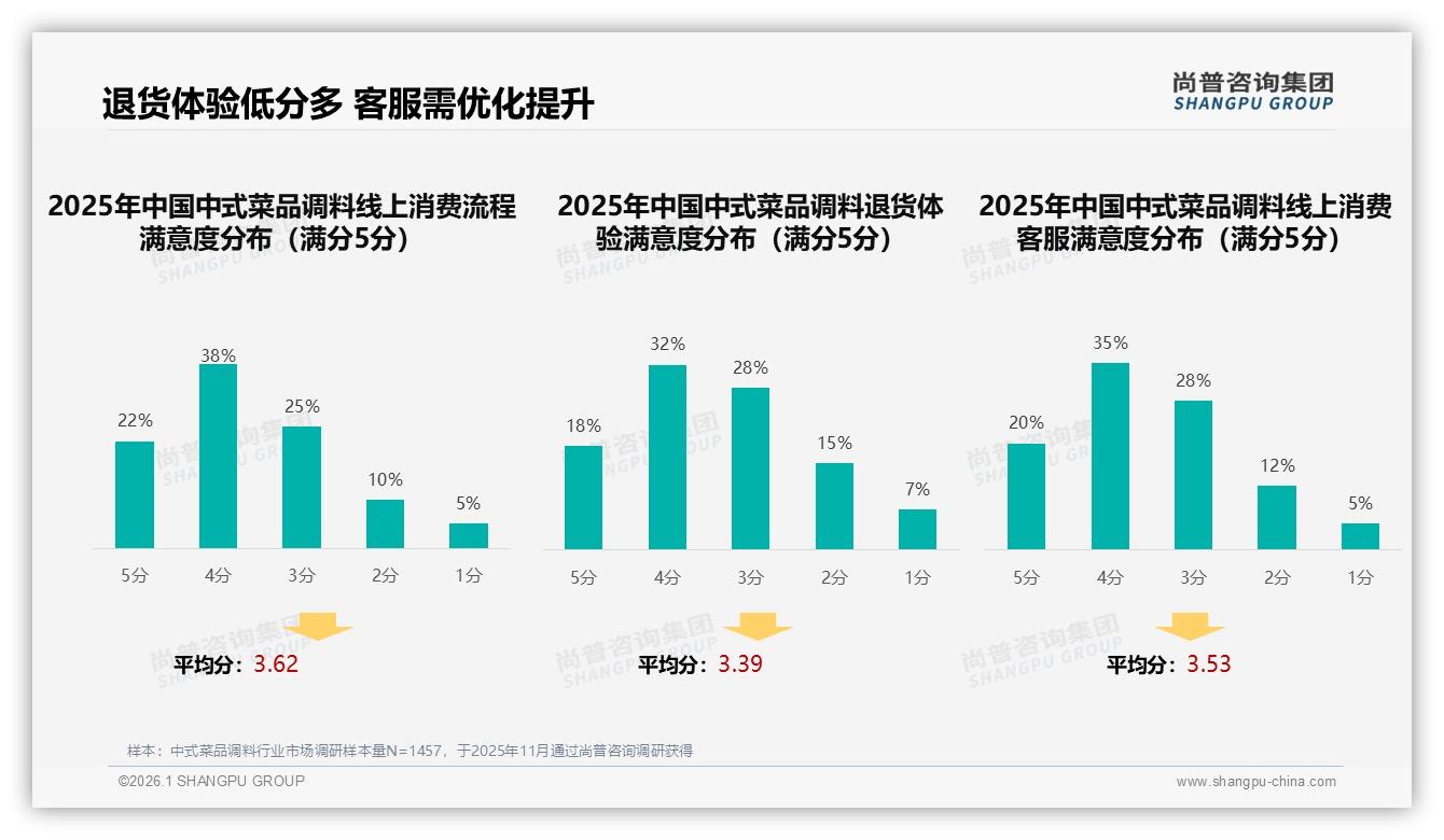尚普咨询集团中式菜品调料消费蓝皮书：智能推荐需求25%，退货体验低分亟待优化-2026年1月-中式菜品调料-38