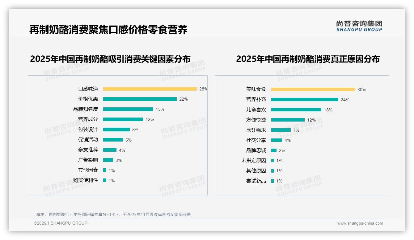 口感28%价格22%双驱动再制奶酪，原味23%领先水果巧克力——尚普咨询集团报告披露-2026年1月-再制奶酪-38
