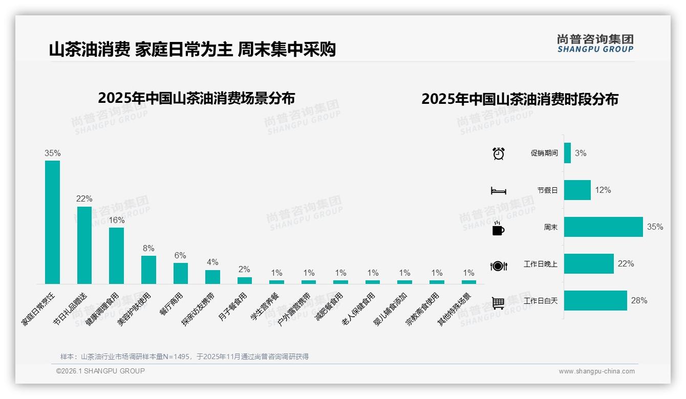 尚普咨询集团报告解读：26~45岁家庭占59%山茶油消费，健康场景驱动增量-2026年1月-山茶油-38