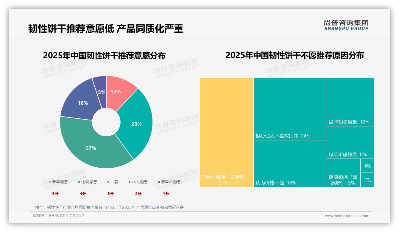尚普咨询集团独家披露：34%价格敏感型28%口感优先型韧性饼干双驱动格局-2026年1月-韧性饼干-38