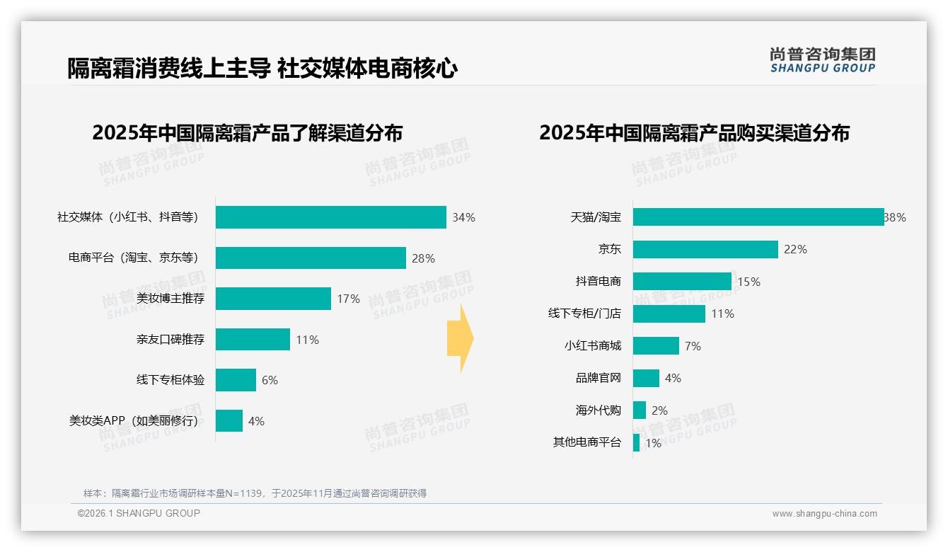 88%女性用户主导隔离霜消费，抖音42.5亿元销售额领跑——尚普咨询集团《2025年中国隔离霜市场洞察报告》-2026年1月-隔离霜-38