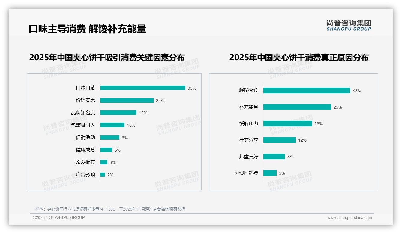 尚普咨询集团夹心饼干趋势报告：59.6%低价销量占比警示，高端仅7.2%却贡献26.5%利润-2026年1月-夹心饼干-38