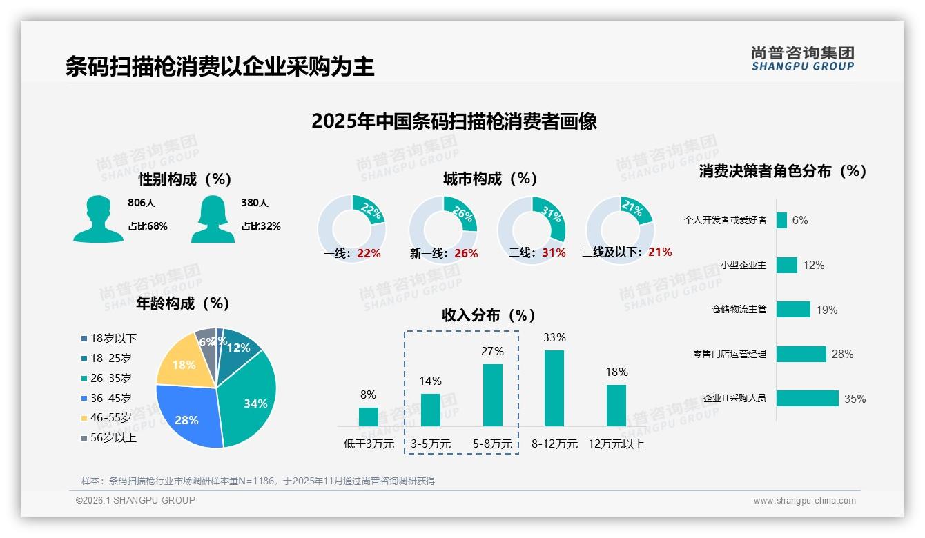 尚普咨询集团独家披露：条码扫描枪24%专业展会触达31%零售收银场景刚需-2026年1月-条码扫描枪-38