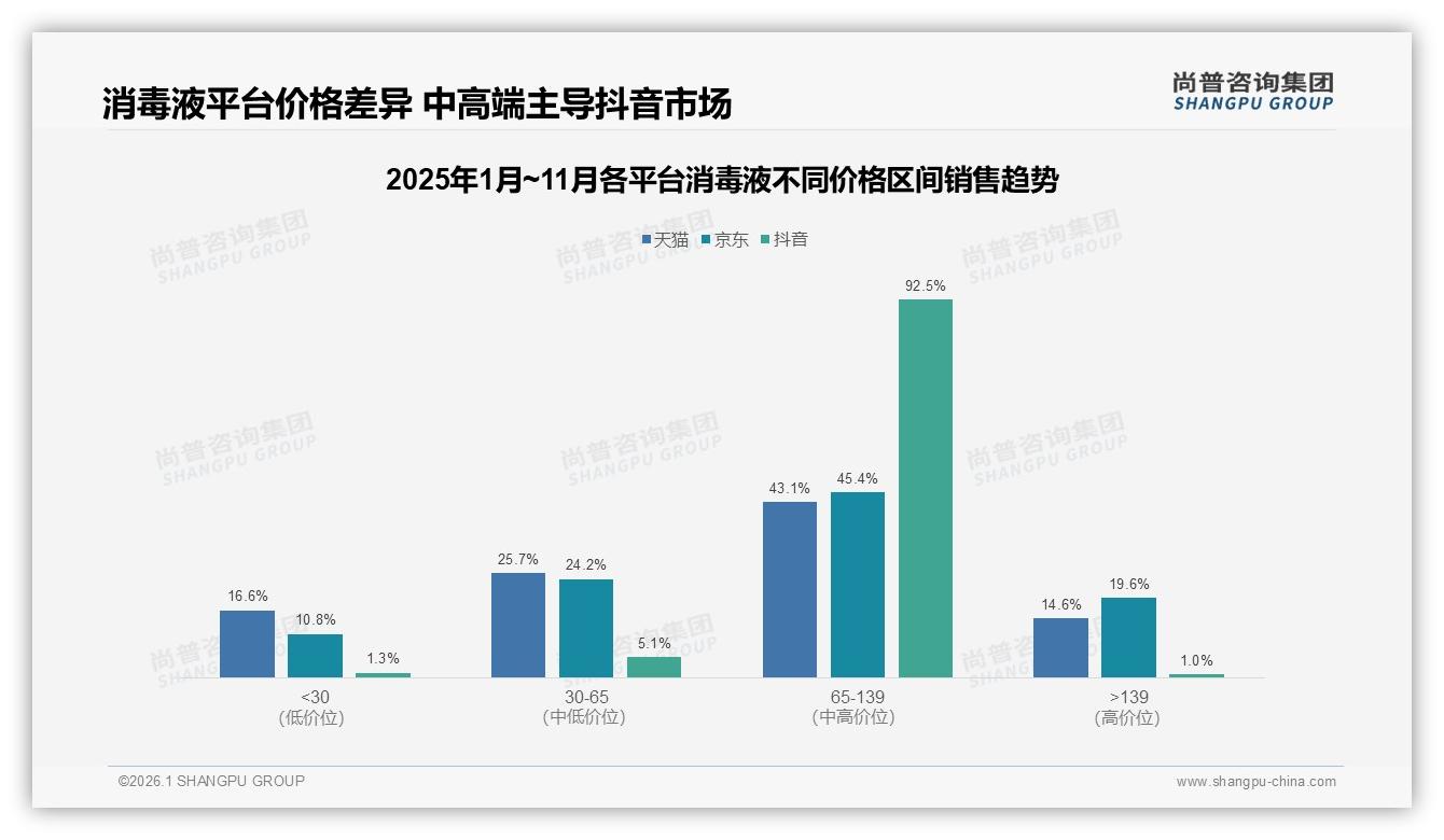 70~90%复购率占比31%消毒液品牌忠诚待升级，价格因素32%触发换牌——尚普咨询集团报告披露-2026年1月-消毒液-38