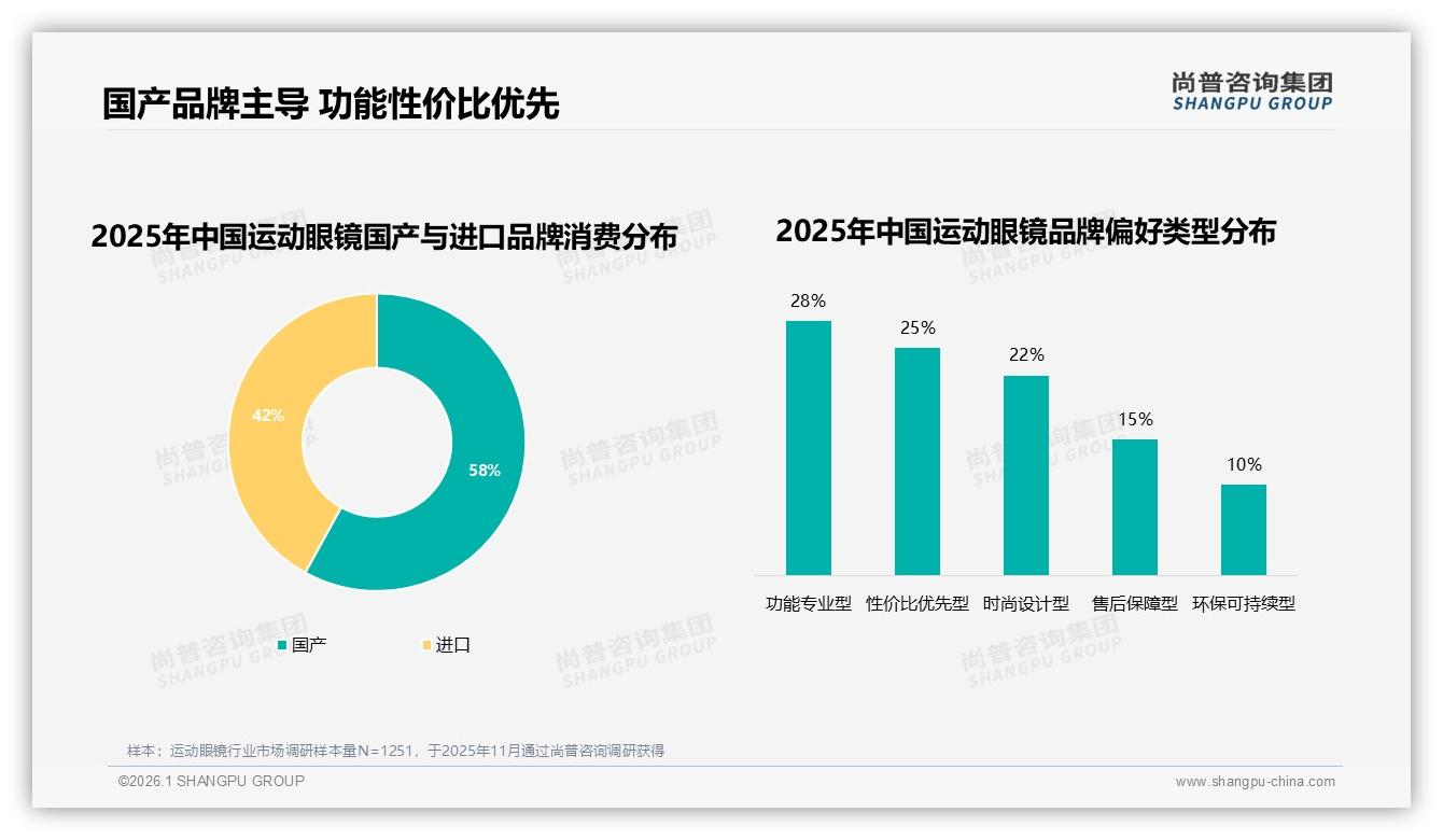 运动眼镜国产58%反超进口，功能专业型28%领先——尚普咨询集团运动眼镜品类年报-2026年1月-运动眼镜-38