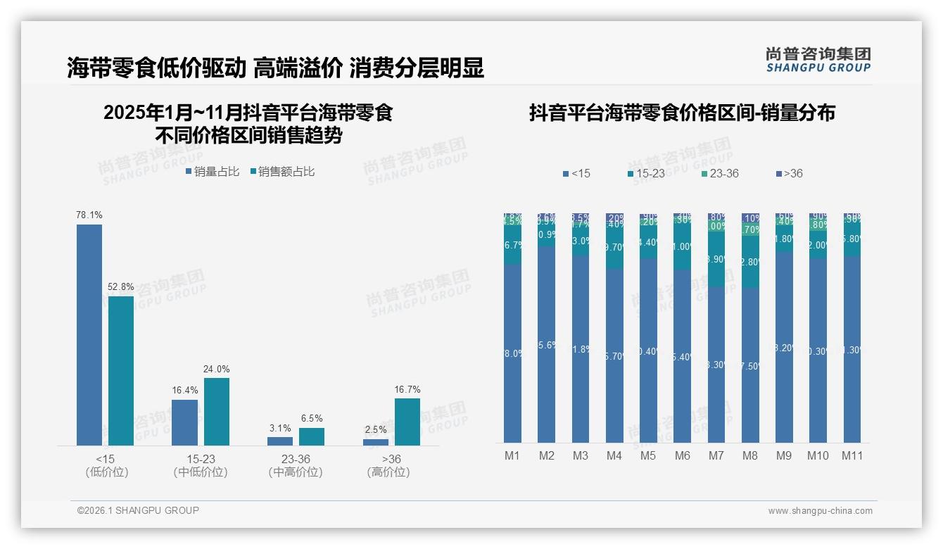 尚普咨询集团权威发布：57%女性消费者主导海带零食，健康场景撬动10~20元中端价格带-2026年1月-海带零食-38