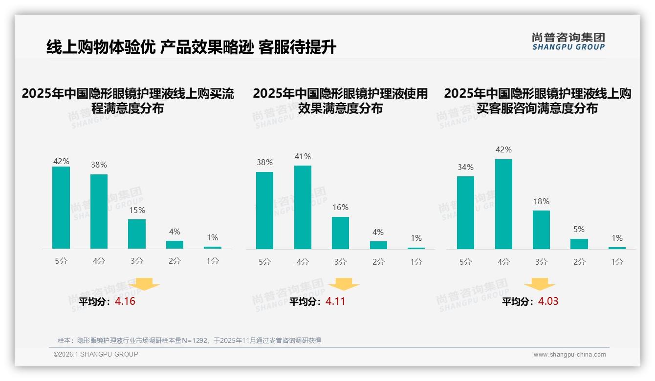 尚普咨询集团独家披露：智能配送跟踪15%需求领跑隐形眼镜护理液数字体验-2026年1月-隐形眼镜护理液-38
