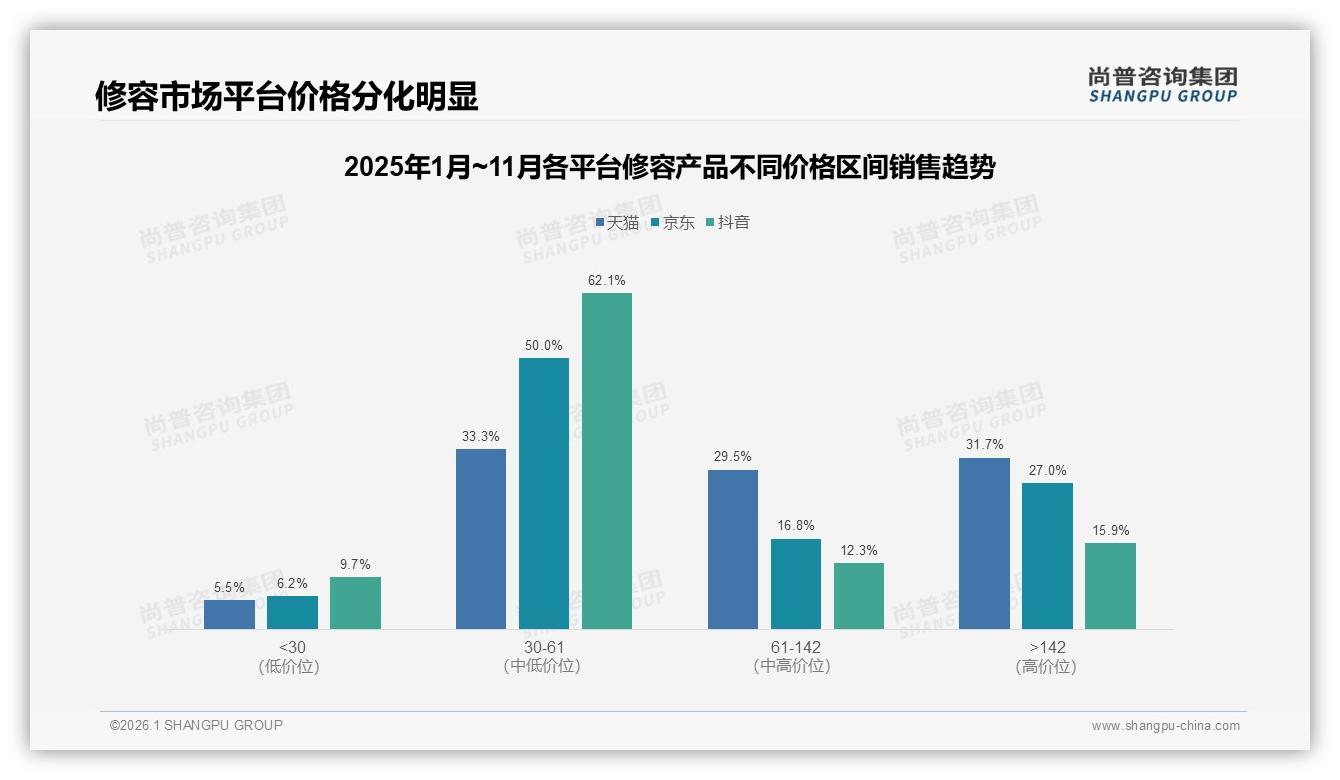 尚普咨询集团品类洞察：抖音67%份额主导修容产品社交电商战场-2026年1月-修容产品-38