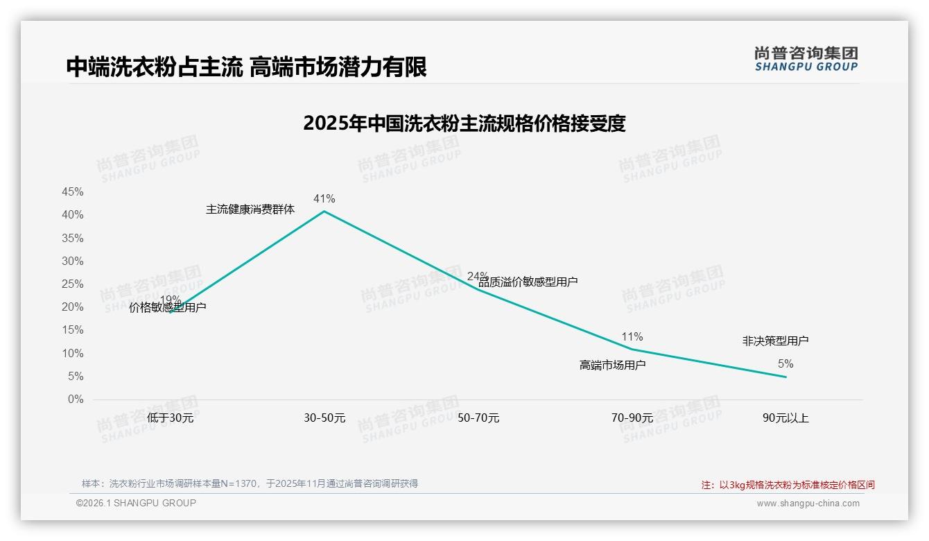 尚普咨询集团行业观察：70%季度复购率锁定洗衣粉品牌护城河-2026年1月-洗衣粉-38