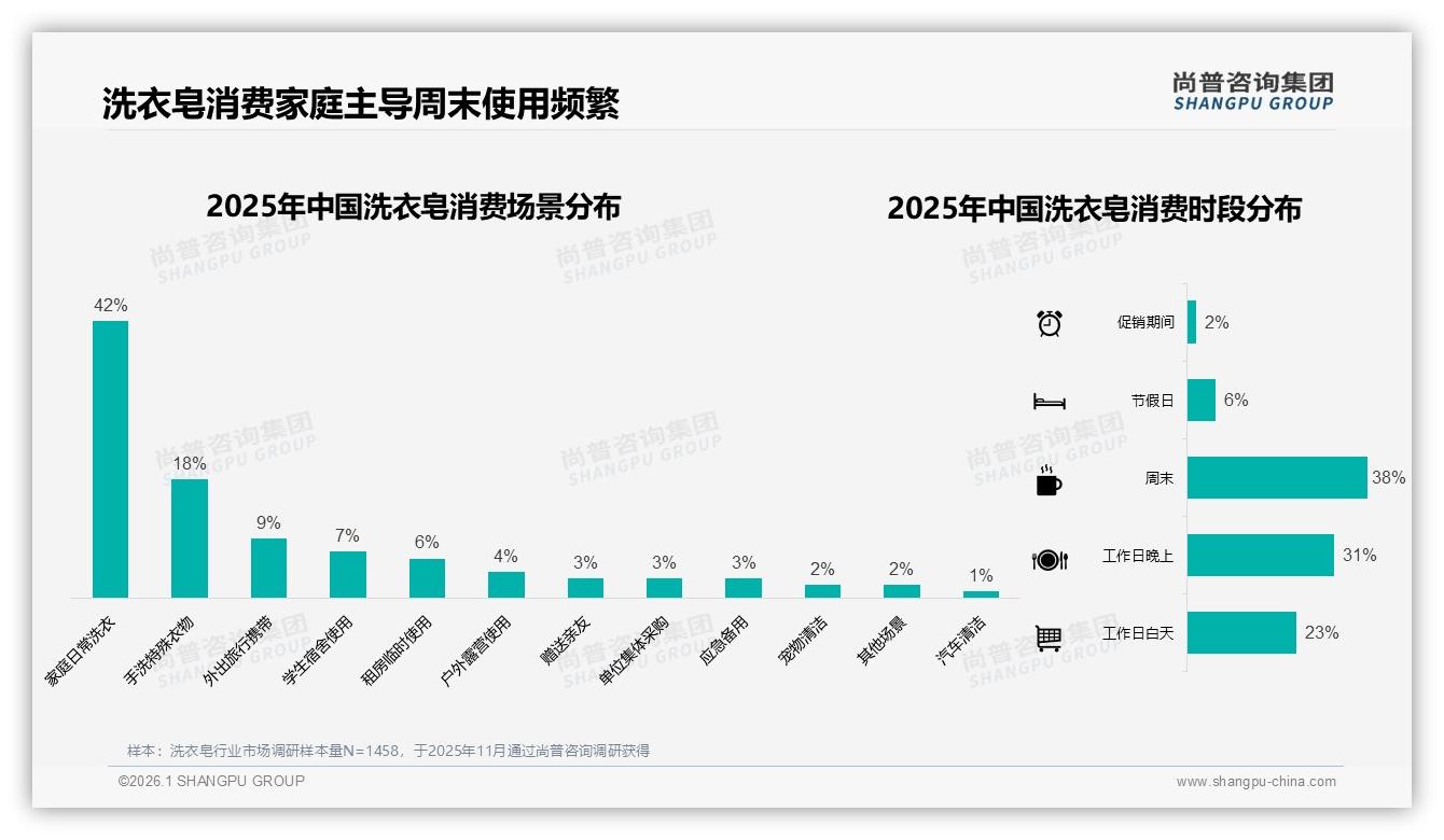 尚普咨询集团数据洞察：88%国产洗衣皂品牌垄断市场，进口仅占12%-2026年1月-洗衣皂-38