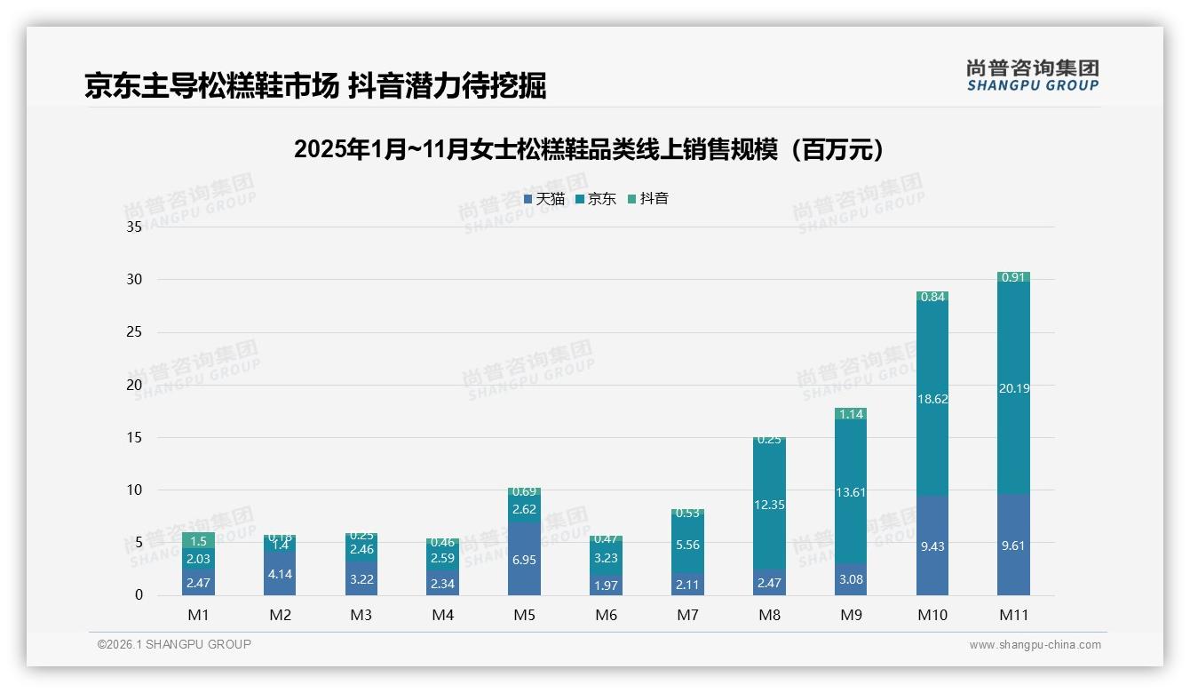 尚普咨询集团报告解读：18~35岁女性占70%女士松糕鞋消费，社交推荐影响26%-2026年1月-女士松糕鞋-38