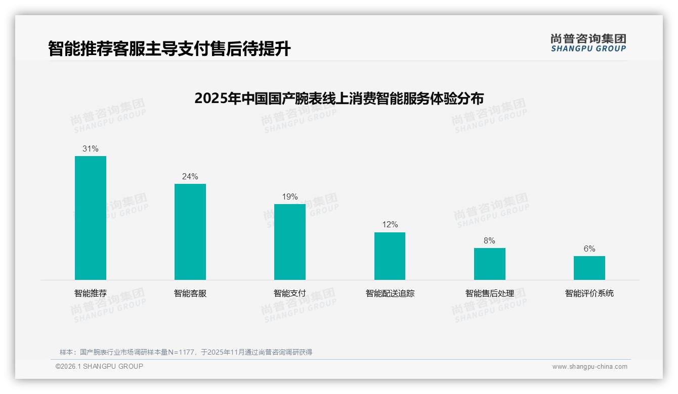 尚普咨询集团行业观察：国产腕表复购率50%到70%占31%性价比与设计驱动换品牌-2026年1月-国产腕表-38