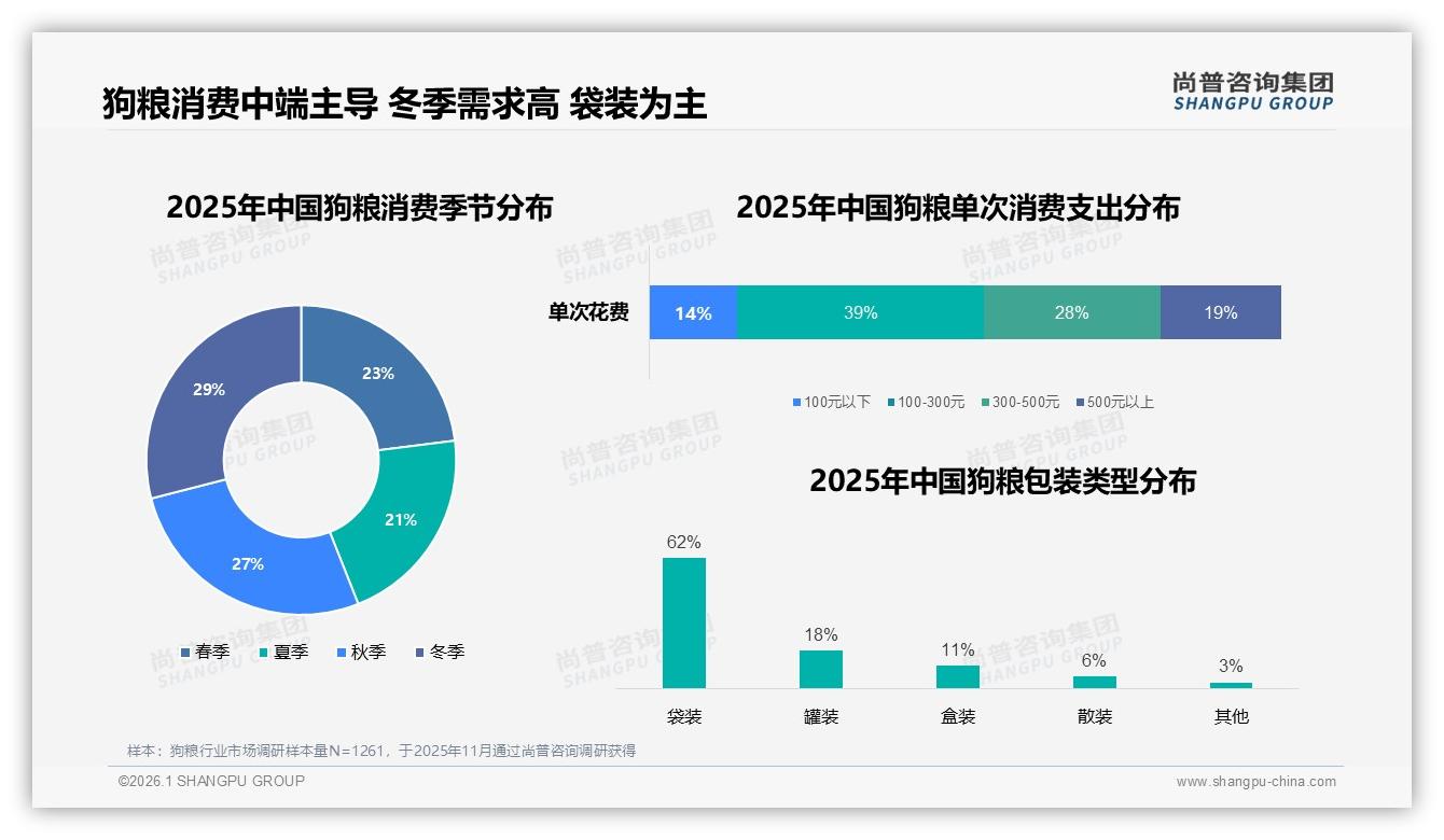 狗粮冬季消费29%全年最高，袋装62%包装占主流，品牌应季营销——尚普咨询集团行业观察-2026年1月-狗粮-38