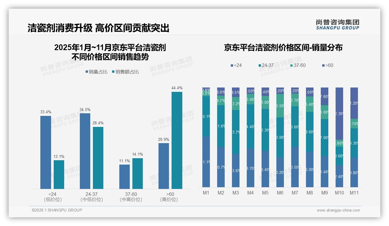 京东44%销售额来自60元以上高端洁瓷剂，品牌溢价空间巨大——尚普咨询集团市场扫描-2026年1月-洁瓷剂-38