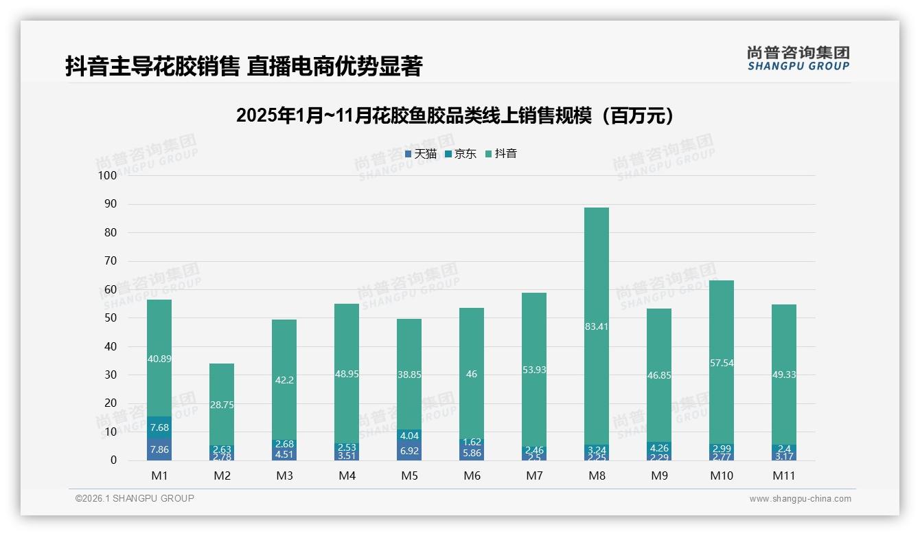 尚普咨询集团品类洞察：花胶鱼胶女性消费者62%占比主导滋补美容新刚需-2026年1月-花胶鱼胶-38