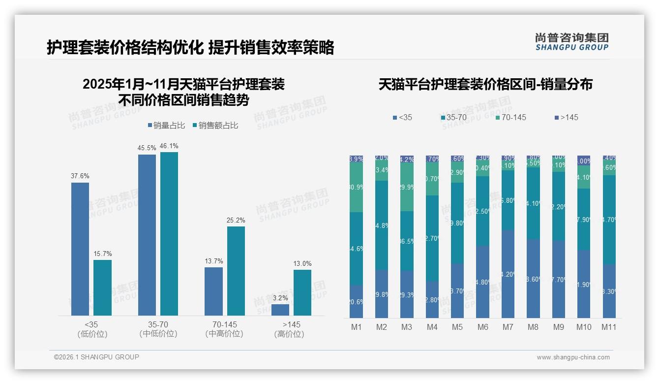 每半年31%复购率揭示护理套装周期消费痛点，尚普咨询集团报告解读-2026年1月-护理套装-38