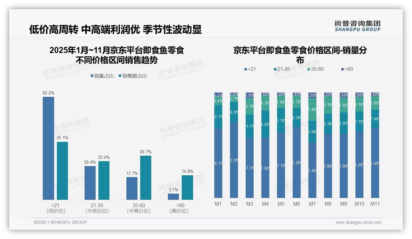 尚普咨询集团专题解读：京东35到60元26.7%占比最高，即食鱼零食高端溢价攻略-2026年1月-即食鱼零食-38