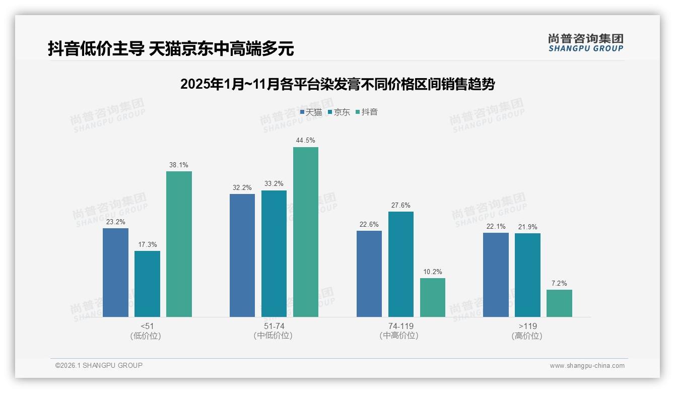 尚普咨询集团品类洞察：抖音50.3%份额碾压天猫京东成染发膏主战场-2026年1月-染发膏-38