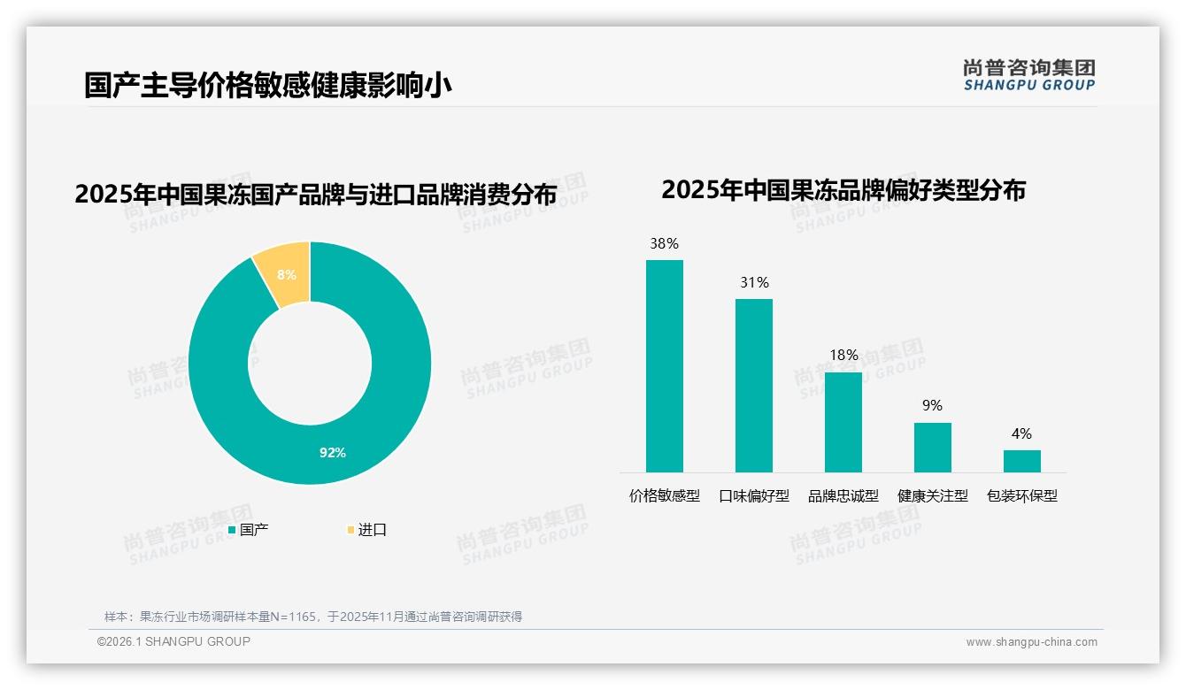 果冻92%国产压倒进口，38%价格敏感型用户撑起下沉市场——尚普咨询集团年度复盘-2026年1月-果冻-38