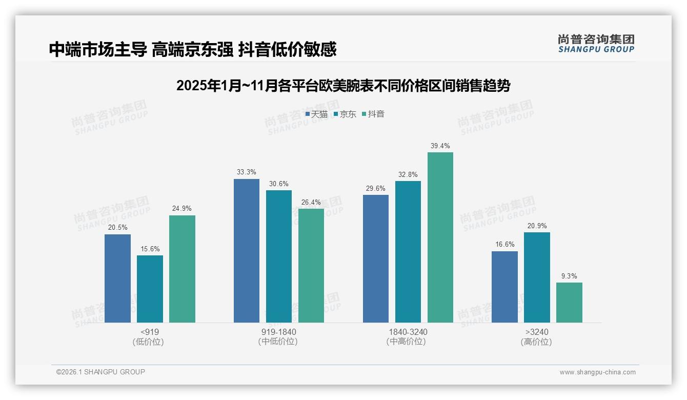 尚普咨询集团趋势雷达：27%品牌历史声誉驱动欧美腕表购买，核心价值回归工艺-2026年1月-欧美腕表-38