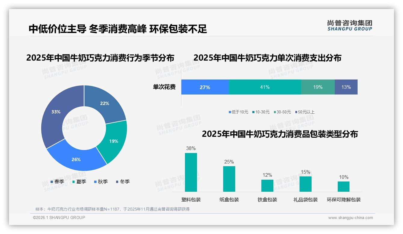 智能推荐27%体验需求居首，牛奶巧克力品牌如何用AI客服提升复购——尚普咨询集团研报速览-2026年1月-牛奶巧克力-38