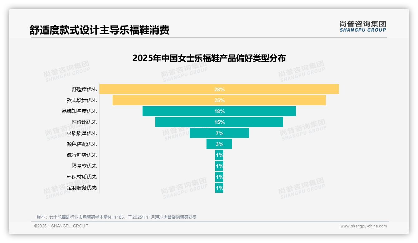 尚普咨询集团数据洞察：26到35岁女性占37%女士乐福鞋市场，舒适度优先28%成交-2026年1月-女士乐福鞋-38