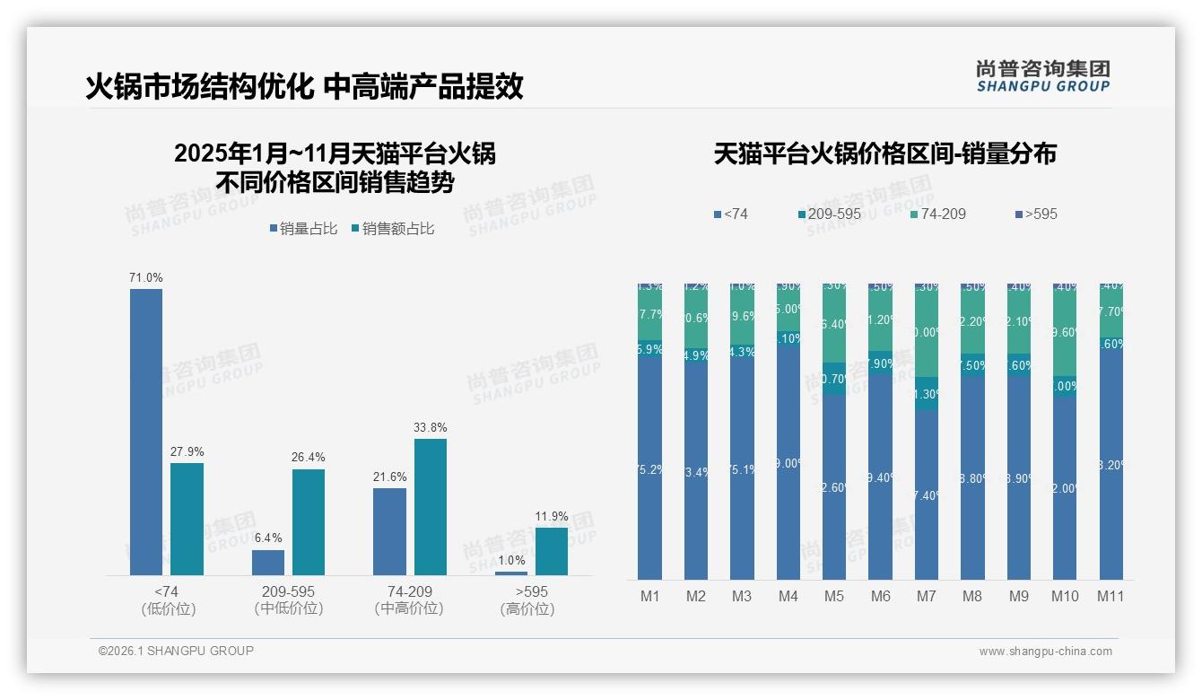 尚普咨询集团趋势雷达：34%因想尝新口味换品牌，复购90%以上仅18%暴露忠诚度缺口-2026年1月-火锅-38