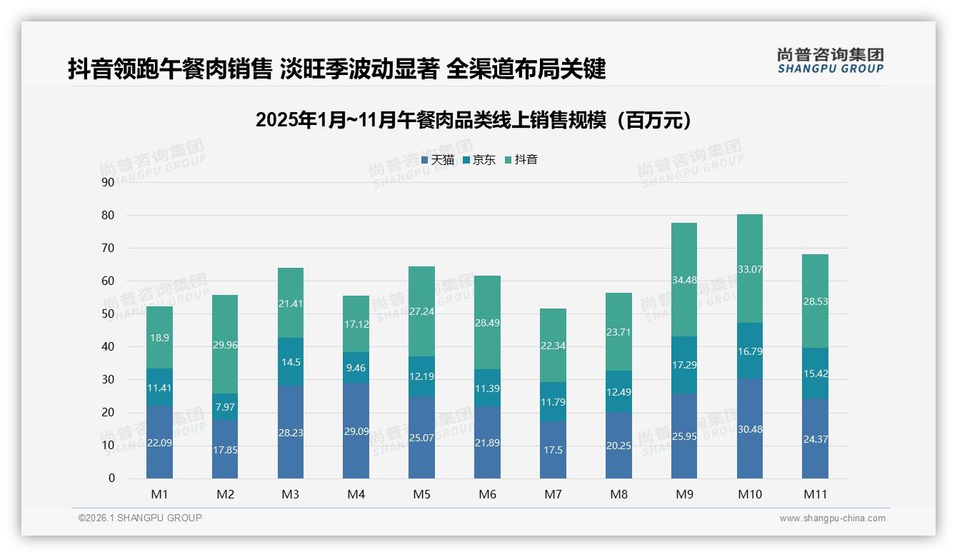 31%消费者每周多次购买午餐肉，高频刚需凸显家庭场景——尚普咨询集团午餐肉消费行为年报-2026年1月-午餐肉-38