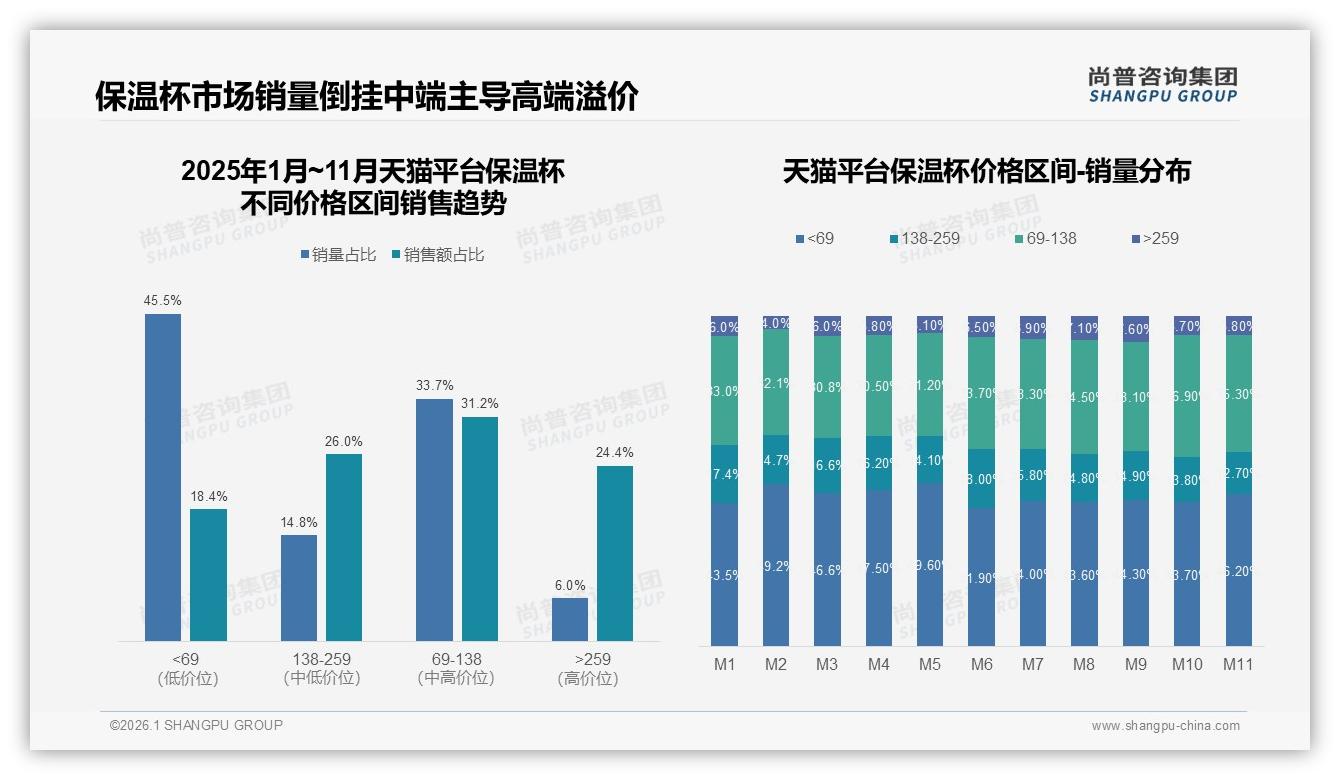 保温性能31%决策权重领先，尚普咨询集团报告支招功能升级-2026年1月-保温杯-38