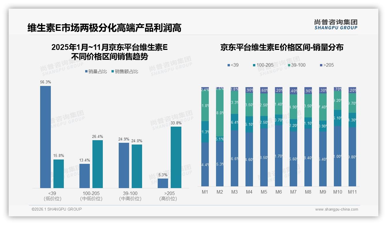 尚普咨询集团数据洞察：京东平台56.3%低价走量，高端205元仅5.3%销量却贡献33.8%销售额-2026年1月-维生素E-38
