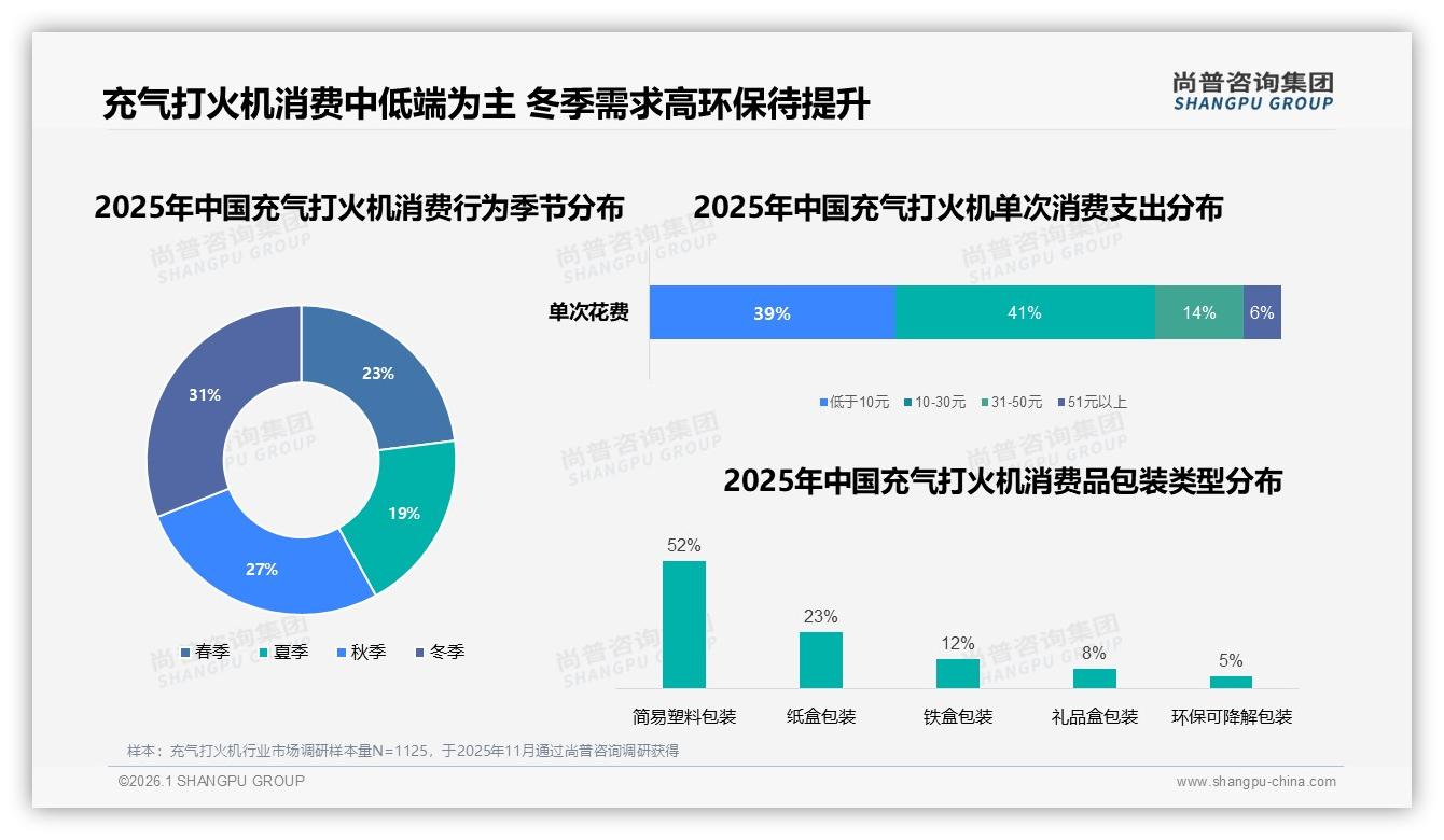 42%替换旧机刚需撬动复购，充气打火机品牌如何跳出低价漩涡——尚普咨询集团趋势雷达-2026年1月-充气打火机-38