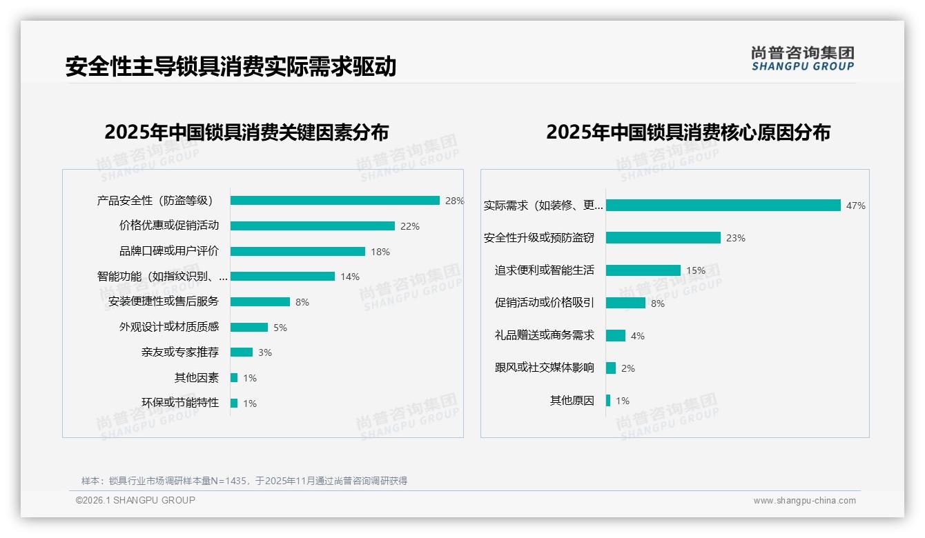 尚普咨询集团数据洞察：26~45岁59%中青年成锁具消费主力，安全性能28%首选-2026年1月-锁具-38