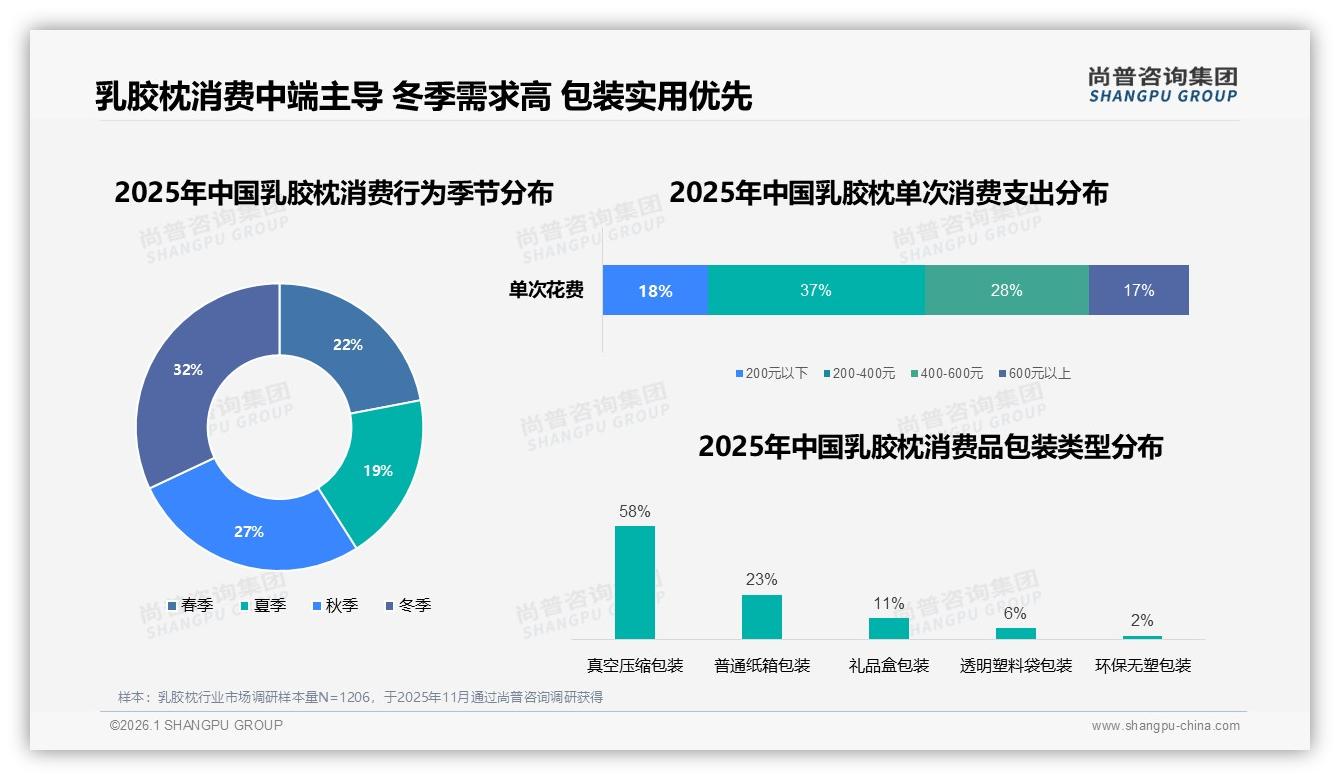 冬季消费占比32%成全年峰值，乳胶枕旺季营销需提前锁客——尚普咨询集团年度复盘：主标题-2026年1月-乳胶枕-38