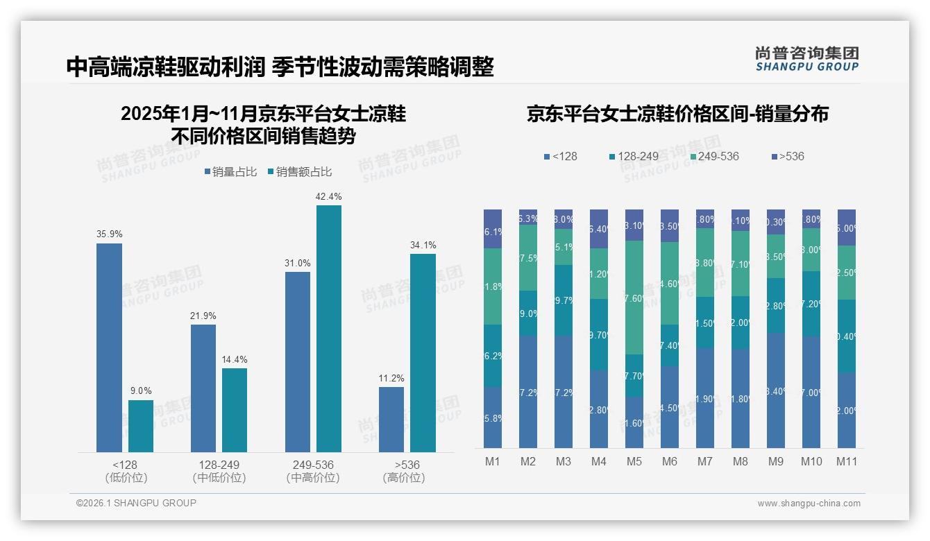 京东高端536元占34.1%销售额，女士凉鞋利润引擎显现——尚普咨询集团市场扫描-2026年1月-女士凉鞋-38