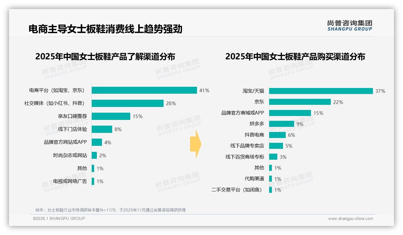 尚普咨询集团数据洞察：18~35岁女性占73%女士板鞋消费，舒适时尚双线驱动-2026年1月-女士板鞋-38