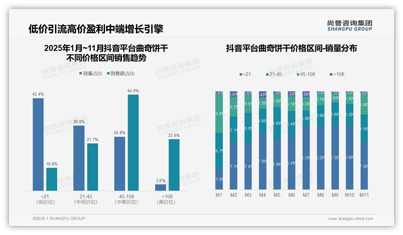 尚普咨询集团曲奇饼干品类年报：直播带货8%转化率高于了解渠道4%，曲奇饼干销量翻倍——尚普咨询集团曲奇饼干调研结果-2026年1月-曲奇饼干-38