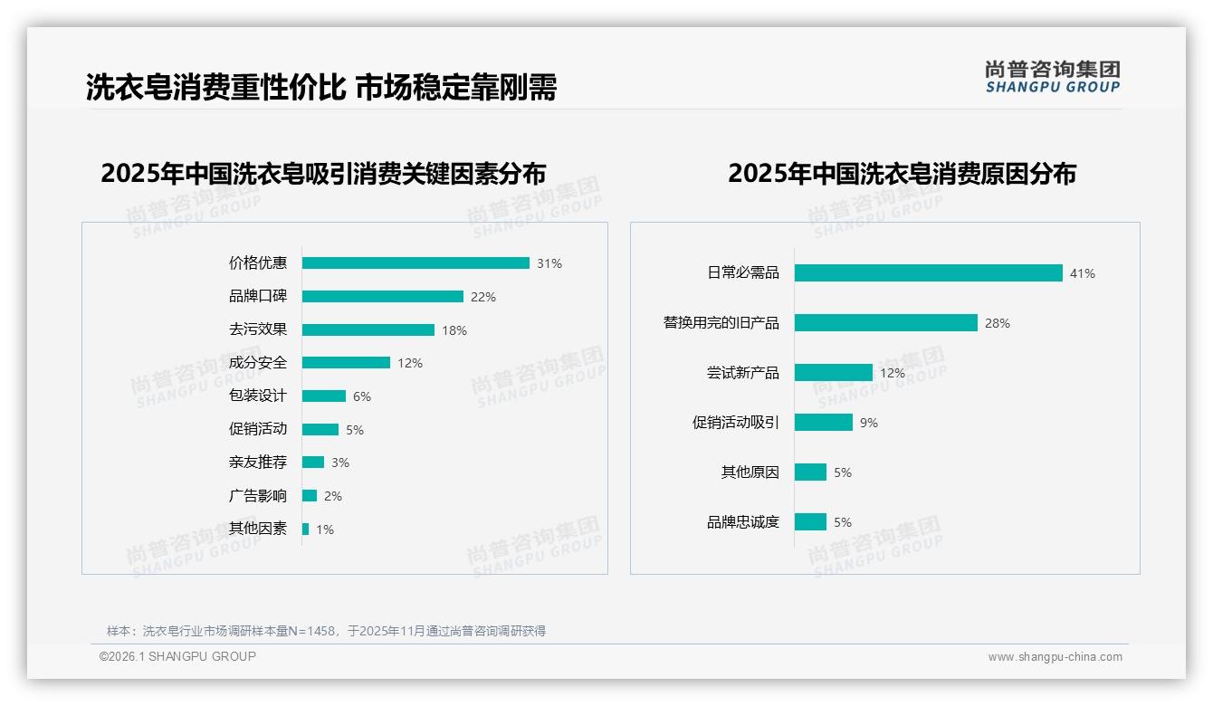 27%消费者首选去污力强洗衣皂，功能党撑起基本盘——尚普咨询集团洗衣皂趋势报告-2026年1月-洗衣皂-38