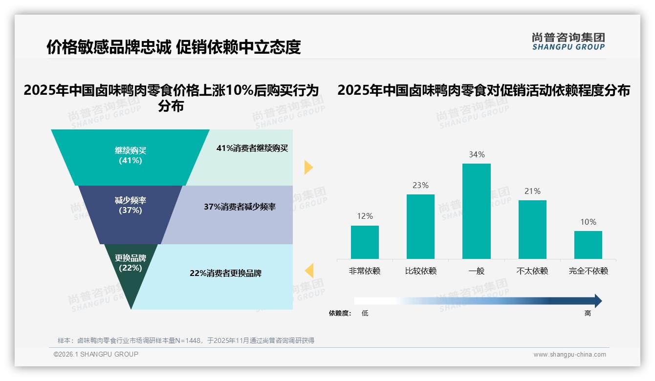 卤味鸭肉零食84%消费者接受10~30元，平价策略锁定主流购买力——尚普咨询集团数据研究报告-2026年1月-卤味鸭肉零食-38
