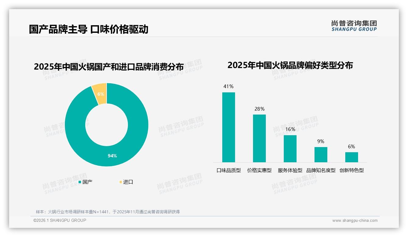 尚普咨询集团行业观察：94%国产火锅品牌垄断，口味品质型41%偏好催生本土高端化-2026年1月-火锅-38