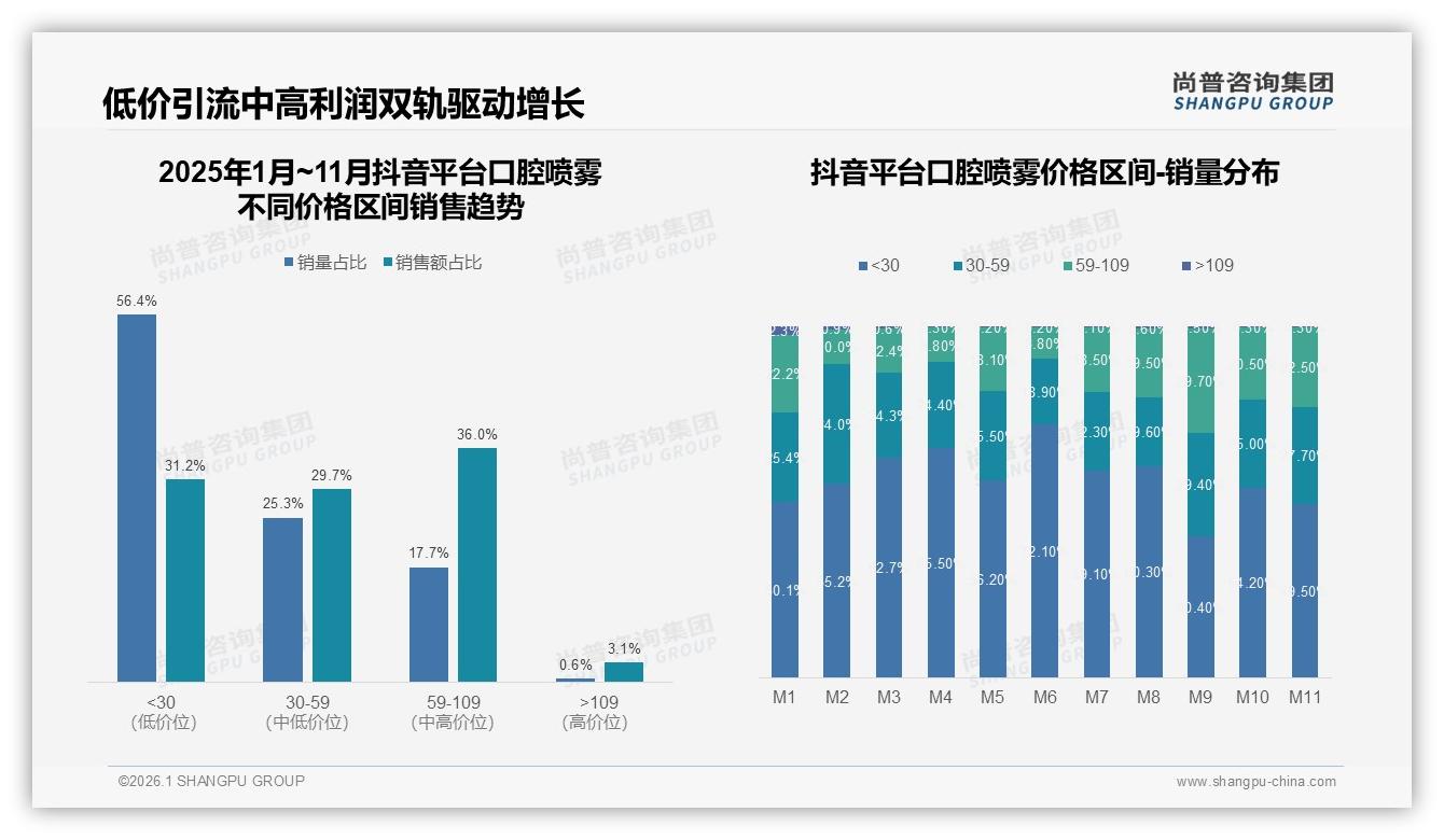 尚普咨询集团趋势雷达：抖音GMV19.2亿领跑口腔喷雾，59到109元贡献36%销售额-2026年1月-口腔喷雾-38
