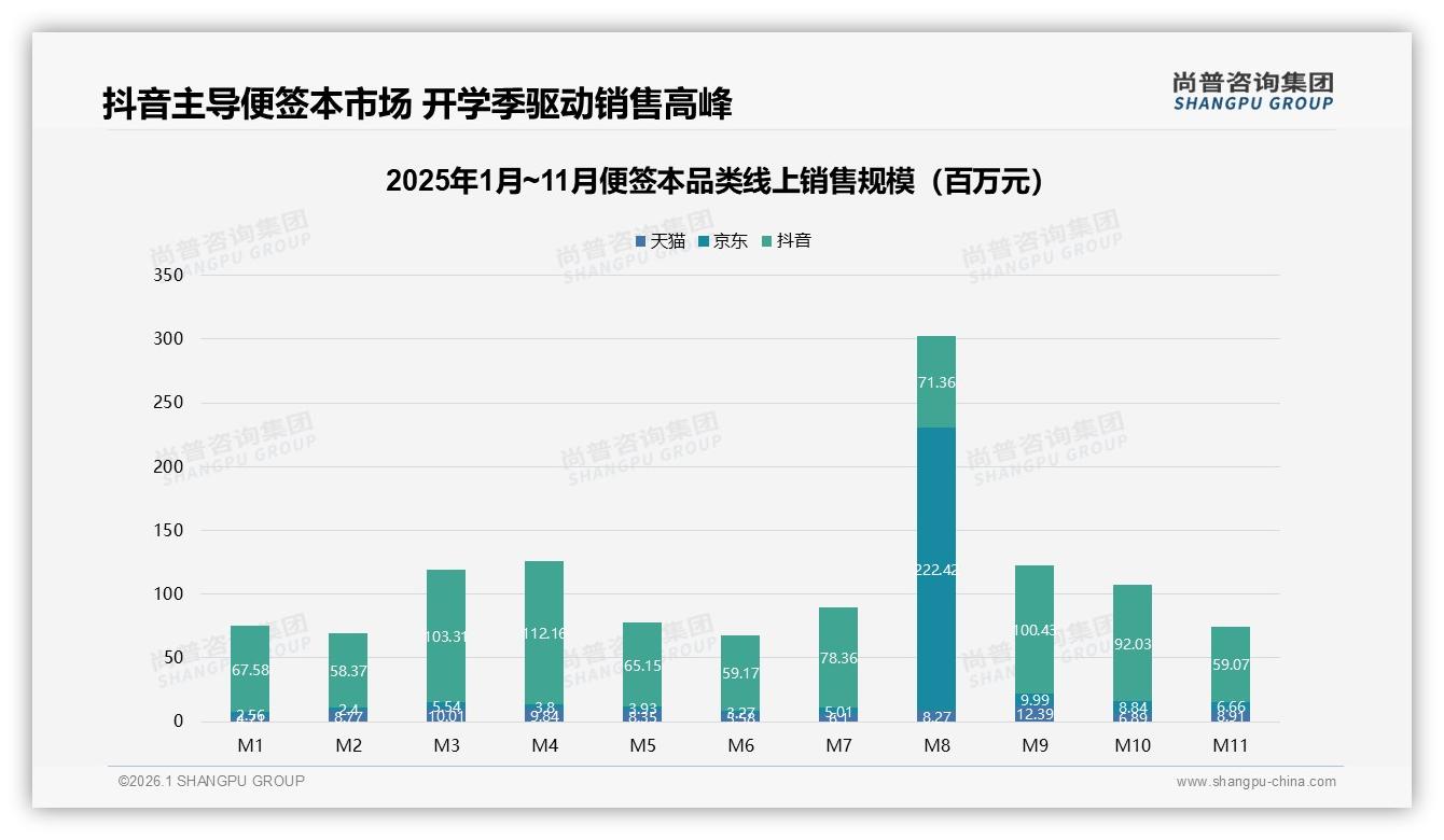 尚普咨询集团品类洞察：便签本秋冬56%销售高峰，开学季礼品需求猛增-2026年1月-便签本-38