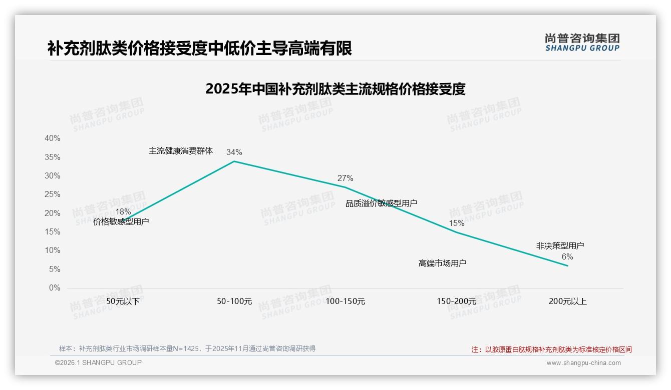 41%人价格涨一成仍照买但69%依赖促销肽类品牌定价进退两难——尚普咨询集团趋势雷达-2026年1月-补充剂肽类-38